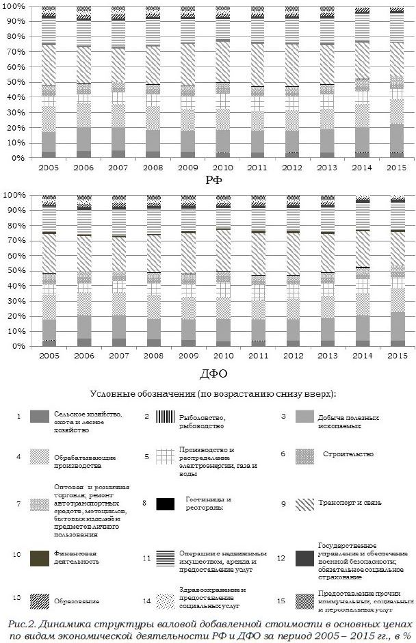 Динамика структуры валовой добавленной стоимости в основных ценах по видам экономической деятельности РФ и ДФО за период 2005 - 2015 гг