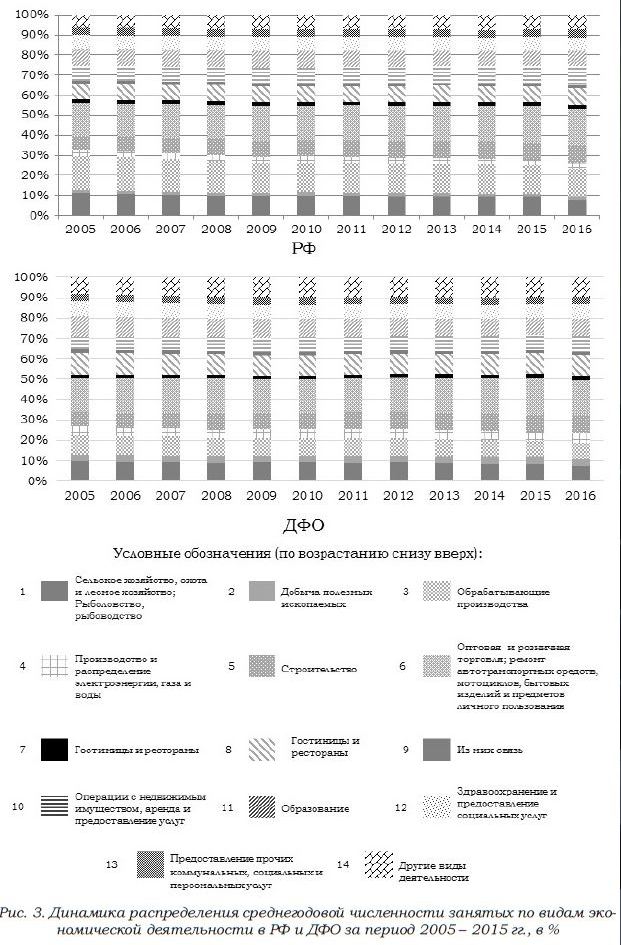 Динамика распределения среднегодовой численности занятых по видам экономической деятельности в РФ и ДФО за период 2005 - 2015 гг
