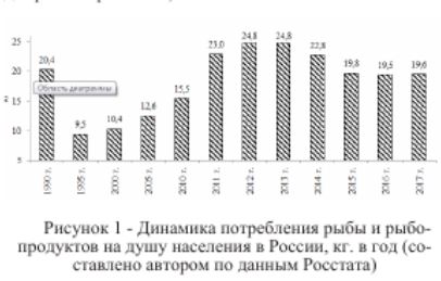 Динамика потребления рыбы и рыбопродуктов на душу населения в России