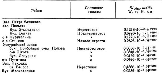 Соотношение высоты раковины и общей массы (0) у приморского гребешка из различных популяций