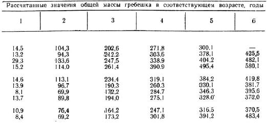 Соотношение высоты раковины и общей массы (0) у приморского гребешка из различных популяций