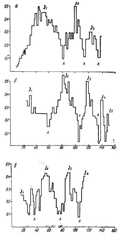 Сезонные изменения ширины элементарных слоев роста верхней створки раковины приморского гребешка