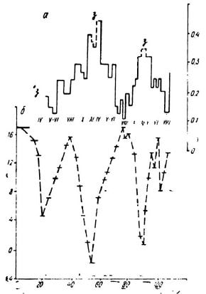 Сезонные изменения ширины элементарных слоев роста (а) и температура роста (0) Приморского гребешка