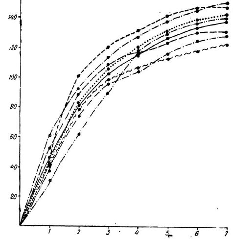 Рост отдельных особей в 1973 г. и усредненная кривая роста (сплошная линия) всей генерации приморского гребешка