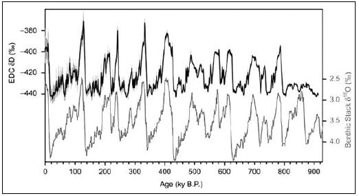 Многолетний ход двух независимо полученных показателей, характеризующих изменения температуры за 800 тыс. лет в районе Антарктиды