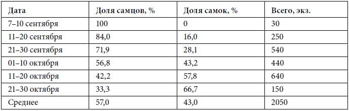 Динамика соотношение полов кеты в р. Саласу в 1937 г. (Смирнов, 1947)