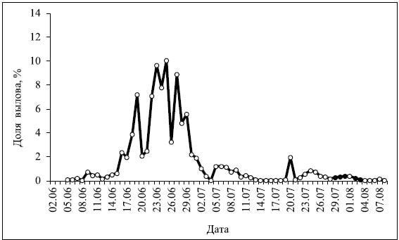 Динамика уловов горбуши контрольным Алеевским заездком в лимане Амура, 1961 г. (Зажигина, 1962). «Неурожайный» на горбушу нечетный год. Общий вылов Амура 80 т. Закрашенные кружки — нет данных, брали среднее значение