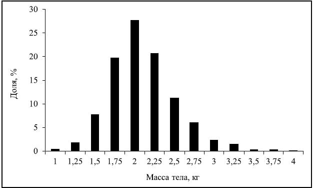 Частота встречаемости (%) амурской летней кеты по массе тела (кг). Заездки у устья Амура, 1941 г. N = 3544 экз