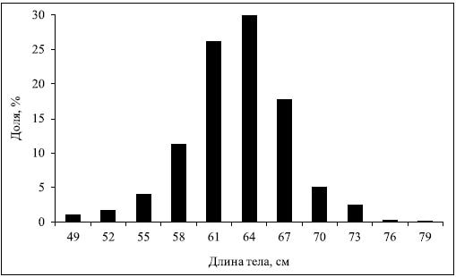 Частота встречаемости (%) амурской осенней кеты по длине тела (см). Заездки у устья Амура, Озерпах, 1947 г. N = 2557 экз.