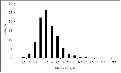 Частота встречаемости (%) амурской осенней кеты по массе тела (кг). Заездки у устья Амура, Озерпах, 1947 г. N = 2557 экз.