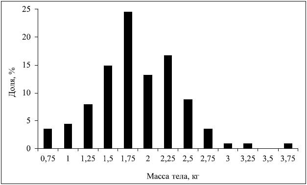 Частота встречаемости (%) амурской симы по массе тела (кг). Река Бешеная, 1939 г. N = 