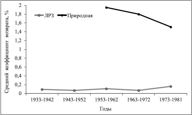 Коэффициенты возврата осенней кеты в бассейне Амура с 1933 по 1982 г. (Рослый и др., 1987)