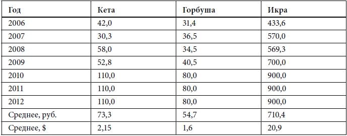 Средние цены производителей (отпускные цены) в 2006–2012 гг. на российском Дальнем Востоке за неразделанную мороженую кету и горбушу, а также за соленую пробойную икру, руб./кг