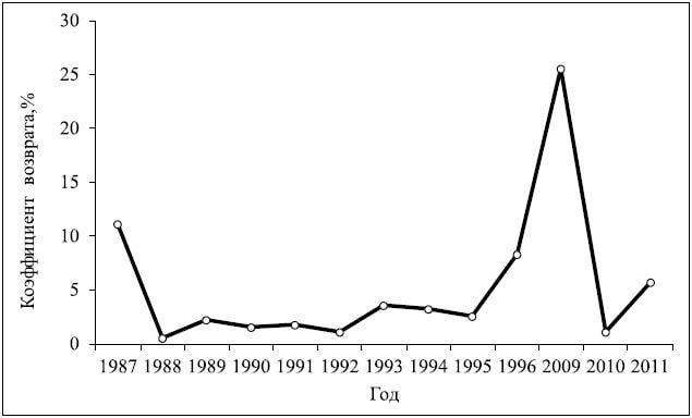 Коэффициенты возврата летней кеты в р. Мы с 1987 по 2011 г. (Вершинина и др., 2011)